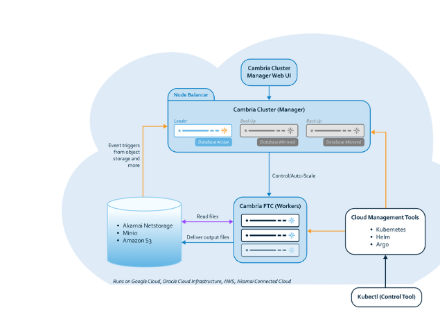 Cambria FTC Cluster